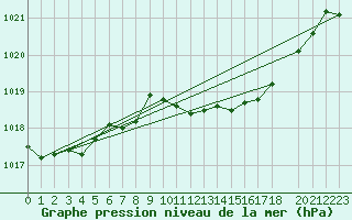 Courbe de la pression atmosphrique pour Ponza