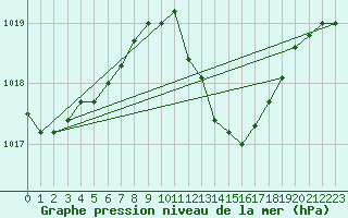 Courbe de la pression atmosphrique pour Caceres