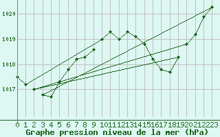 Courbe de la pression atmosphrique pour Figari (2A)