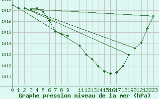 Courbe de la pression atmosphrique pour Mondsee