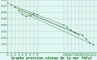 Courbe de la pression atmosphrique pour Isle Of Portland