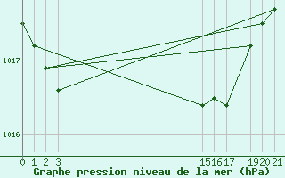 Courbe de la pression atmosphrique pour Variscourt (02)