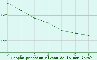 Courbe de la pression atmosphrique pour Bad Salzuflen