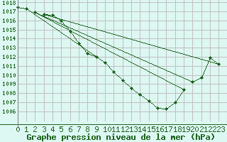 Courbe de la pression atmosphrique pour Waldmunchen