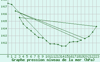 Courbe de la pression atmosphrique pour Ile d