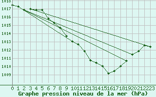 Courbe de la pression atmosphrique pour Aigle (Sw)