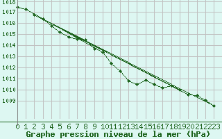 Courbe de la pression atmosphrique pour Oravita