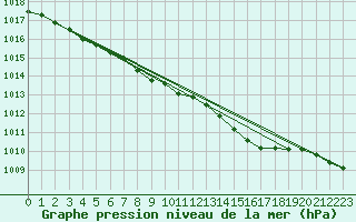 Courbe de la pression atmosphrique pour Mona