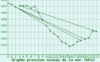 Courbe de la pression atmosphrique pour Grono