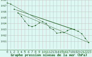 Courbe de la pression atmosphrique pour Blac (69)