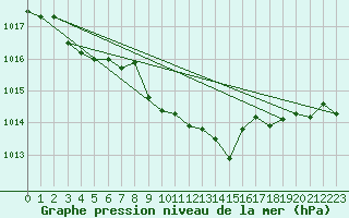 Courbe de la pression atmosphrique pour Dijon / Longvic (21)