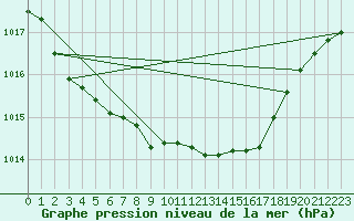 Courbe de la pression atmosphrique pour Marham