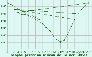 Courbe de la pression atmosphrique pour Berus