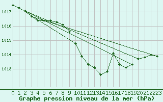 Courbe de la pression atmosphrique pour Nova Gorica