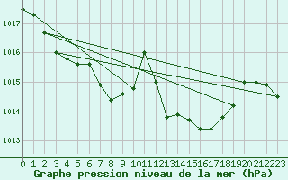 Courbe de la pression atmosphrique pour Deuselbach