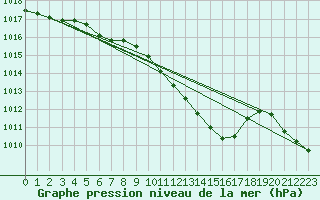 Courbe de la pression atmosphrique pour Doberlug-Kirchhain