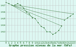 Courbe de la pression atmosphrique pour Weissenburg