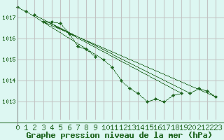 Courbe de la pression atmosphrique pour Beznau