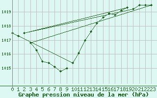 Courbe de la pression atmosphrique pour le bateau LF3F