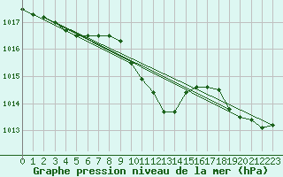 Courbe de la pression atmosphrique pour Messina