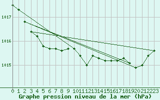 Courbe de la pression atmosphrique pour Rochefort Saint-Agnant (17)