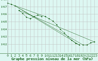 Courbe de la pression atmosphrique pour Lemberg (57)