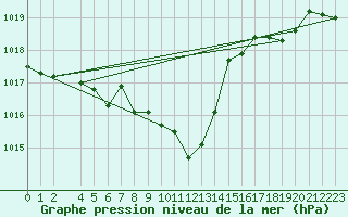 Courbe de la pression atmosphrique pour Fribourg (All)