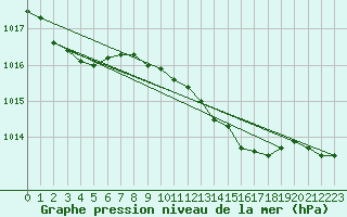 Courbe de la pression atmosphrique pour Johnstown Castle