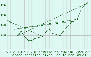 Courbe de la pression atmosphrique pour Retie (Be)