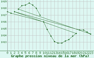 Courbe de la pression atmosphrique pour Eilat