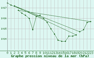 Courbe de la pression atmosphrique pour Decimomannu