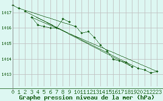 Courbe de la pression atmosphrique pour Vias (34)