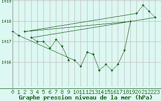 Courbe de la pression atmosphrique pour Krumbach