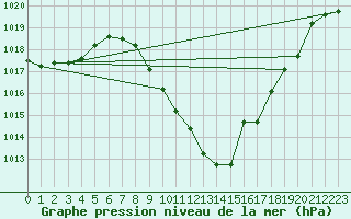Courbe de la pression atmosphrique pour Bad Aussee