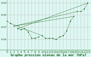 Courbe de la pression atmosphrique pour Gaddede A