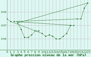 Courbe de la pression atmosphrique pour Saint-Brevin (44)