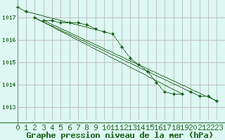 Courbe de la pression atmosphrique pour Hoogeveen Aws