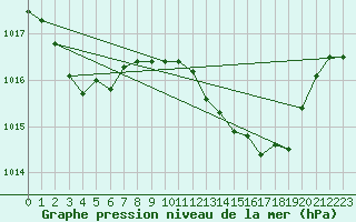 Courbe de la pression atmosphrique pour Saint-Nazaire-d