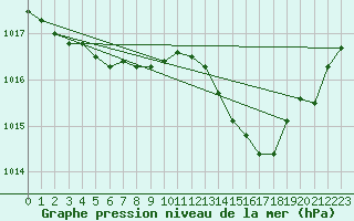 Courbe de la pression atmosphrique pour Pertuis - Le Farigoulier (84)