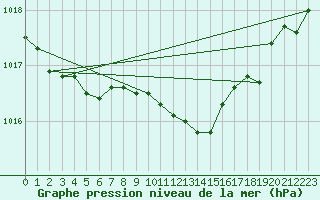 Courbe de la pression atmosphrique pour La Coruna