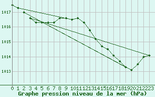 Courbe de la pression atmosphrique pour Baye (51)