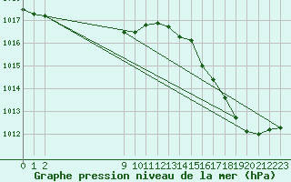 Courbe de la pression atmosphrique pour P. Madryn Aerodrome