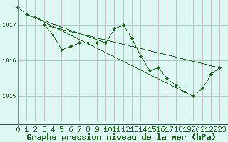 Courbe de la pression atmosphrique pour Bordeaux (33)