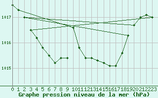 Courbe de la pression atmosphrique pour Sant Quint - La Boria (Esp)