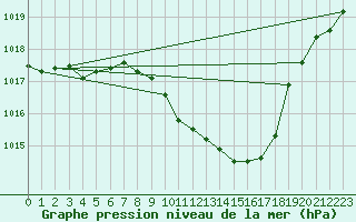 Courbe de la pression atmosphrique pour Hallau