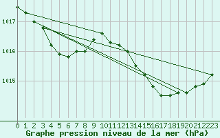 Courbe de la pression atmosphrique pour Sorcy-Bauthmont (08)