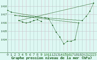 Courbe de la pression atmosphrique pour Gibraltar (UK)