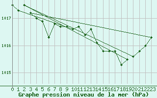 Courbe de la pression atmosphrique pour Bruxelles (Be)