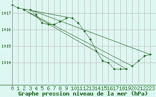 Courbe de la pression atmosphrique pour Aniane (34)