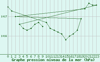 Courbe de la pression atmosphrique pour Saclas (91)